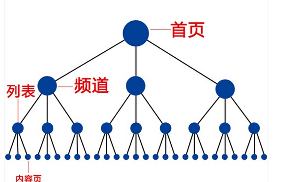 网站结构优化